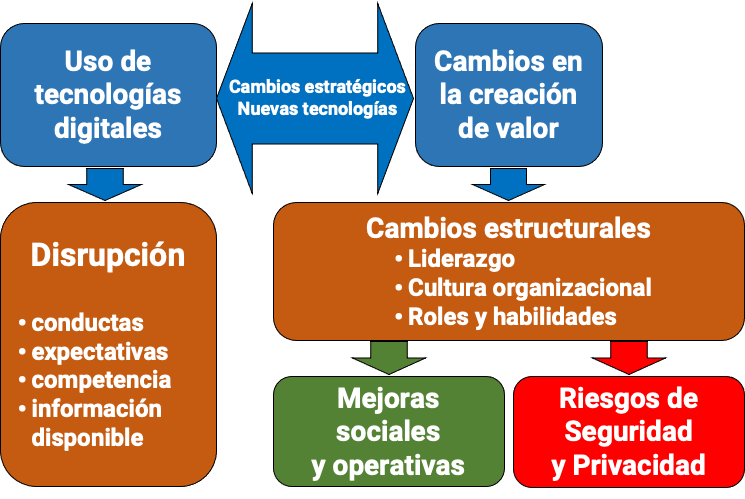 Proceso de Transformación Digital